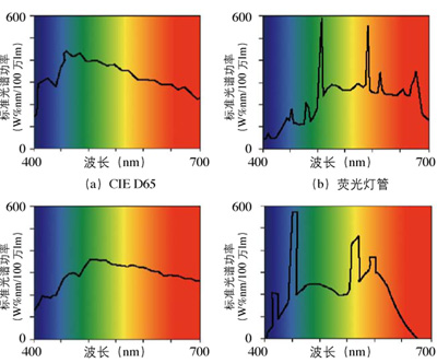 CI e 標(biāo)準(zhǔn)d65、愛色麗（macb et h）spectralight d65、愛色麗（macbeth）